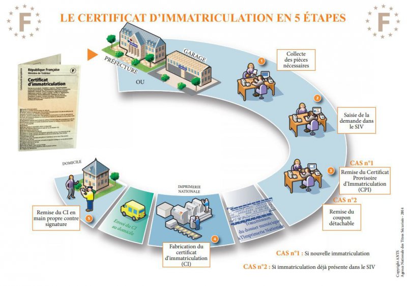 etape changement adresse certificat d'immatriculation